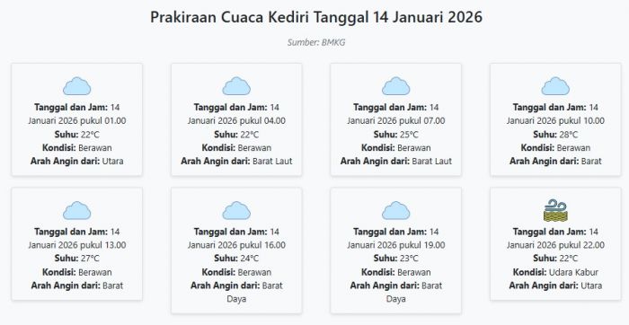 Prakiraan Cuaca Kediri Hari ini Rabu, 14 Januari 2026: Suhu 22-28°C, Kecepatan Angin 11.2 m/s.