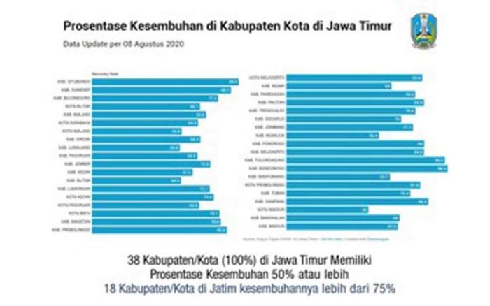 Di Jatim 70,96 % Pasien Covid-19 Sembuh, Tertinggi di Jawa, Lampaui Persentase Nasional Di Jatim 70,96 % Pasien Covid-19 Sembuh, Tertinggi di Jawa, Lampaui Persentase Nasional