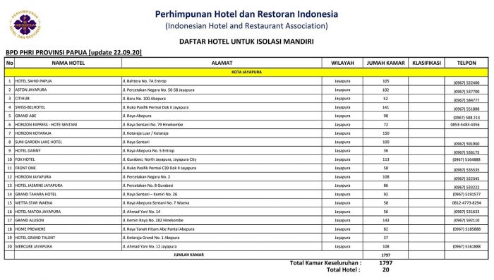 Pemerintah dan PHRI Siapkan 120 Hotel Isolasi Mandiri di Sembilan Provinsi Pemerintah dan PHRI Siapkan 120 Hotel Isolasi Mandiri di Sembilan Provinsi