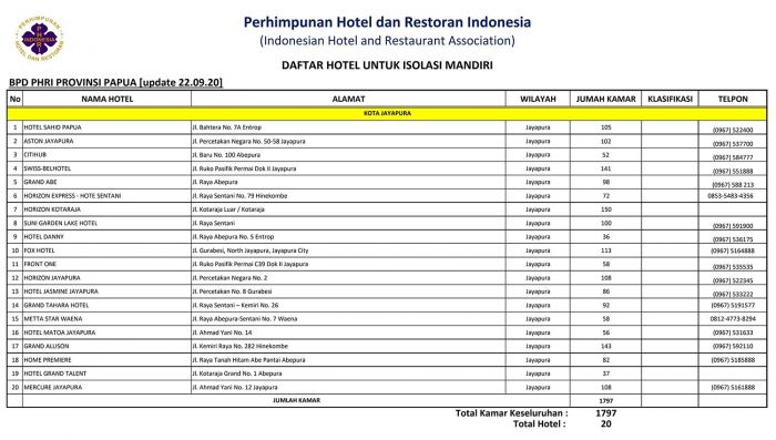 Pemerintah dan PHRI Siapkan 120 Hotel Isolasi Mandiri di Sembilan Provinsi