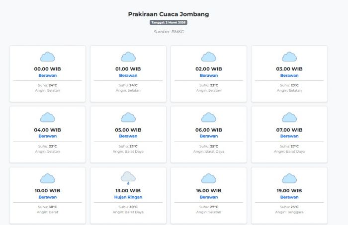 Cuaca Jombang Hari ini Senin, 2 Maret 2026: Diperkirakan Berawan dengan Suhu 23-30°C