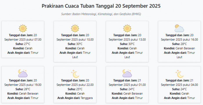 Prakiraan Cuaca Tuban Hari ini Sabtu, 20 September 2025: Suhu 24-30°C, Kecepatan Angin 16.6 m/s