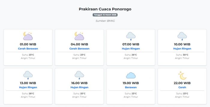 Prakiraan Cuaca Ponorogo Hari ini Minggu, 15 Maret 2026: Suhu 23-30°C, Kecepatan Angin 12.2 m/s.