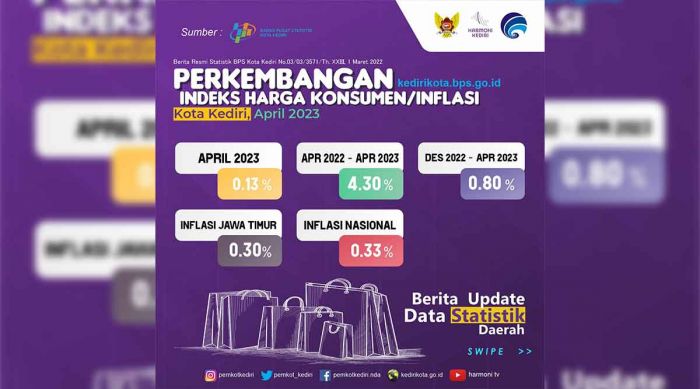 Sukses Kendalikan Kenaikan Harga saat Idul Fitri, Indeks Inflasi Kota Kediri Terendah se-Jatim Sukses Kendalikan Kenaikan Harga saat Idul Fitri, Indeks Inflasi Kota Kediri Terendah se-Jatim