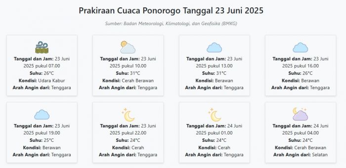 Cuaca Ponorogo Hari ini Senin, 23 Juni 2025: Diperkirakan Udara Kabur dengan Suhu 24-31°C
