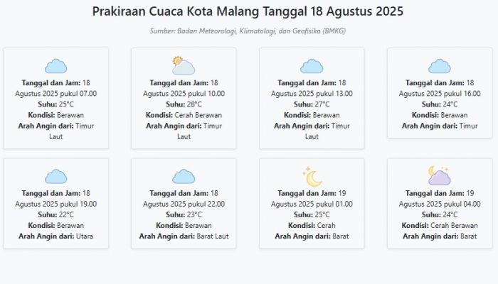 Prakiraan Cuaca Kota Malang Hari ini Senin, 18 Agustus 2025: Suhu 22-28°C, Kecepatan Angin 10.2 m/s