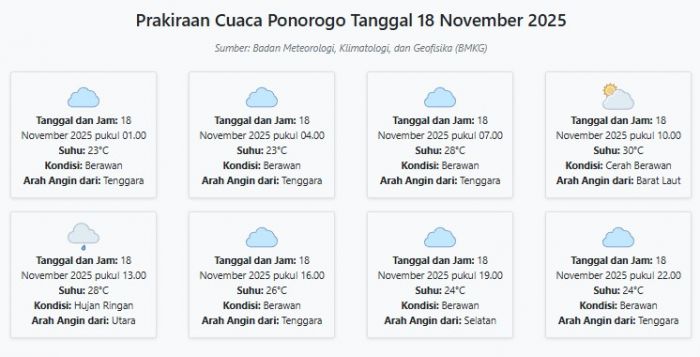 Prakiraan Cuaca Ponorogo Hari ini Selasa, 18 November 2025: Suhu 23-30°C, Kecepatan Angin 5.6 m/s.