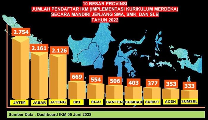 Membanggakan! Jatim Terapkan Kurikulum Merdeka Mandiri Terbanyak Nasional, Capai 2.754 Lembaga