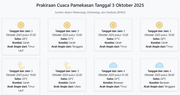 Prakiraan Cuaca Pamekasan Hari ini Jumat, 3 Oktober 2025: Suhu 24-31°C, Kecepatan Angin 9.2 m/s.