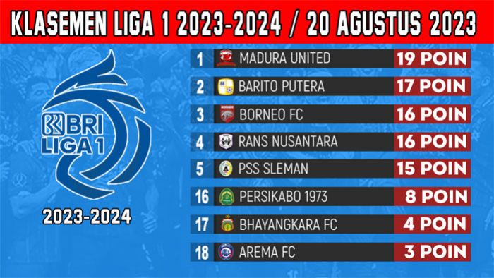 Update Klasemen Liga 1 2023-2024 Pekan ke-9: Persib Jauhi Zona Merah, Madura United Kuasai Puncak