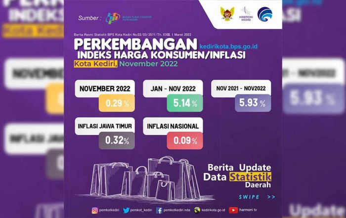 Jelang Nataru, Inflasi Kota Kediri Terendah ke-3 di Jawa Timur