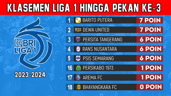 Update Klasemen BRI Liga 1 2023-2024 Pekan Ketiga: Barito ke Puncak, Bhayangkara Tempati Juru Kunci Update Klasemen BRI Liga 1 2023-2024 Pekan Ketiga: Barito ke Puncak, Bhayangkara Tempati Juru Kunci