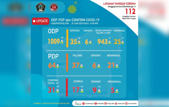 Ada 7 Positif Corona Baru di Blitar Raya, 3 di antaranya ASN Pemkab Blitar