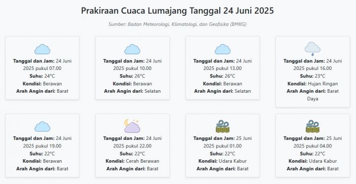 Prakiraan Cuaca Lumajang Hari ini Selasa, 24 Juni 2025: Suhu 22-26°C, Kecepatan Angin 18.5 m/s