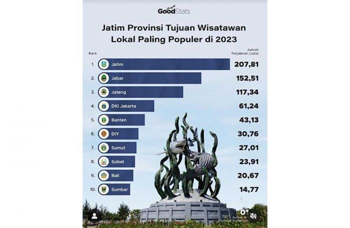 Khofifah Komentari soal Jatim yang Disebut Jadi Destinasi Wisata Populer 2023 Khofifah Komentari soal Jatim yang Disebut Jadi Destinasi Wisata Populer 2023