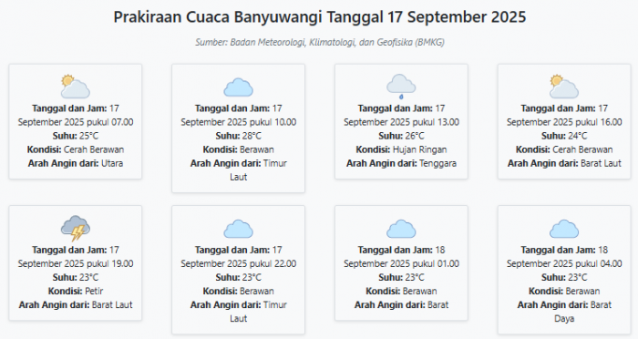 Cuaca Banyuwangi Hari ini Rabu, 17 September 2025: Diperkirakan Cerah Berawan dengan Suhu 23-28°C