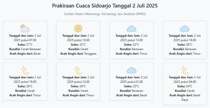 Prakiraan Cuaca Sidoarjo Hari ini Rabu, 2 Juli 2025: Suhu 24-32°C, Kecepatan Angin 12.2 m/s. Prakiraan Cuaca Sidoarjo Hari ini Rabu, 2 Juli 2025: Suhu 24-32°C, Kecepatan Angin 12.2 m/s.