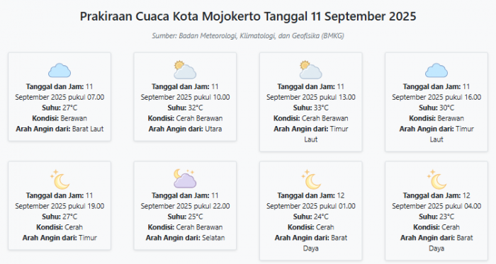 Cuaca Kota Mojokerto Hari ini Kamis, 11 September 2025: Diperkirakan Berawan dengan Suhu 23-33°C Cuaca Kota Mojokerto Hari ini Kamis, 11 September 2025: Diperkirakan Berawan dengan Suhu 23-33°C
