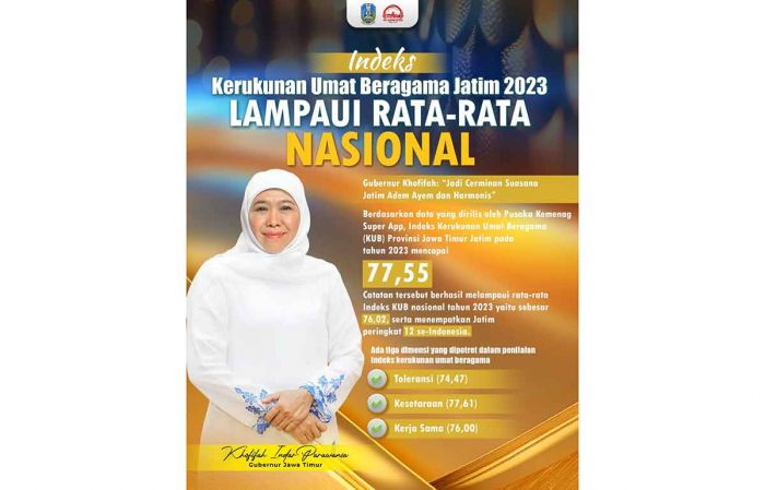 Indeks Kerukunan Umat Beragama Jawa Timur Lampaui Nasional, Gubernur Khofifah Ucapkan Rasa Syukur