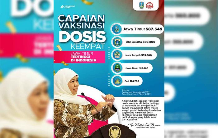 Top! Capaian Vaksinasi Covid-19 Dosis Keempat di Jatim Tertinggi se-Indonesia Top! Capaian Vaksinasi Covid-19 Dosis Keempat di Jatim Tertinggi se-Indonesia
