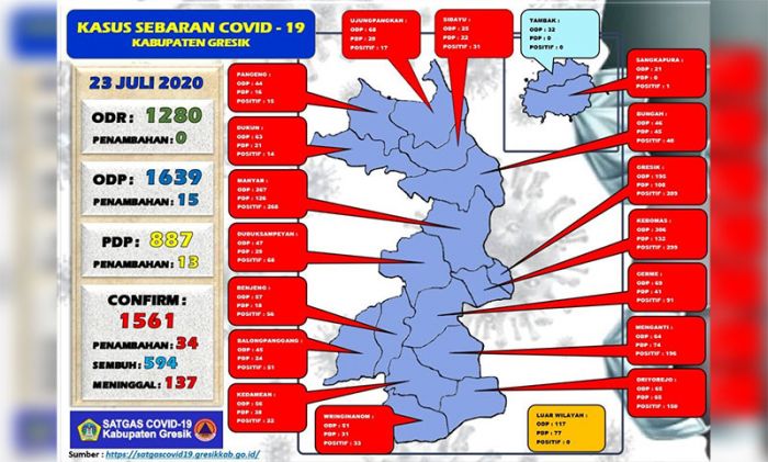 Update Covid-19 di Gresik: Positif Tambah 34 Orang, Sembuh 78