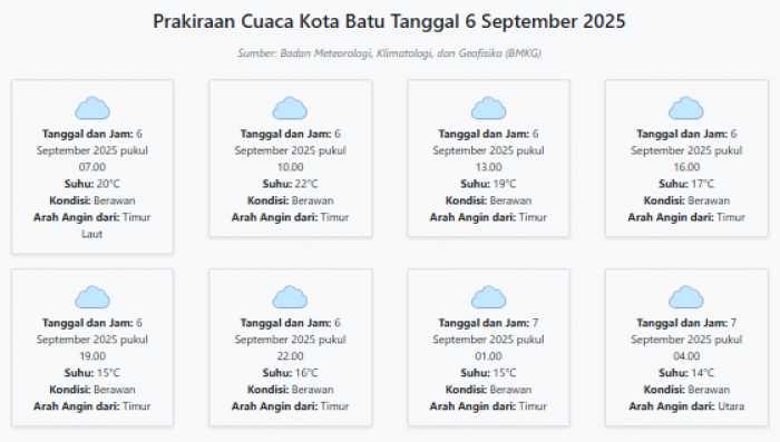 Cuaca Kota Batu Hari ini Sabtu, 6 September 2025: Diperkirakan Berawan dengan Suhu 14-22°C Cuaca Kota Batu Hari ini Sabtu, 6 September 2025: Diperkirakan Berawan dengan Suhu 14-22°C