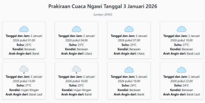 Cuaca Ngawi Hari ini Sabtu, 3 Januari 2026: Diperkirakan Berawan dengan Suhu 23-27°C