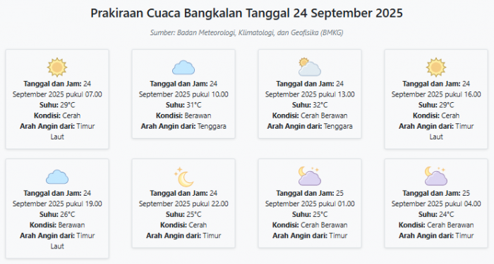 Cuaca Bangkalan Hari ini Rabu, 24 September 2025: Diperkirakan Cerah dengan Suhu 24-32°C
