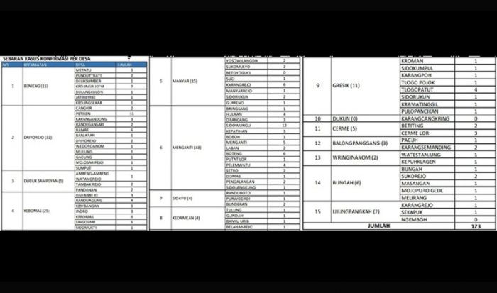 Tambah 10, Positif Corona di Gresik Jadi 173 Orang Tambah 10, Positif Corona di Gresik Jadi 173 Orang
