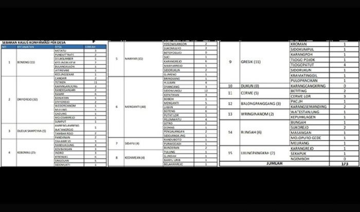 ​Tambah 10, Positif Corona di Gresik Jadi 173 Orang
