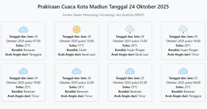 Cuaca Kota Madiun Hari ini Jumat, 24 Oktober 2025: Diperkirakan Berawan dengan Suhu 23-31°C