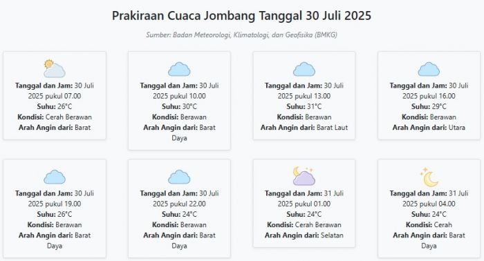 Prakiraan Cuaca Jombang Hari ini Rabu, 30 Juli 2025: Suhu 24-31°C, Kecepatan Angin 9.9 m/s Prakiraan Cuaca Jombang Hari ini Rabu, 30 Juli 2025: Suhu 24-31°C, Kecepatan Angin 9.9 m/s