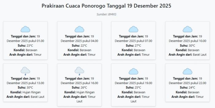 Cuaca Ponorogo Hari ini Jumat, 19 Desember 2025: Diperkirakan Berawan dengan Suhu 22-30°C