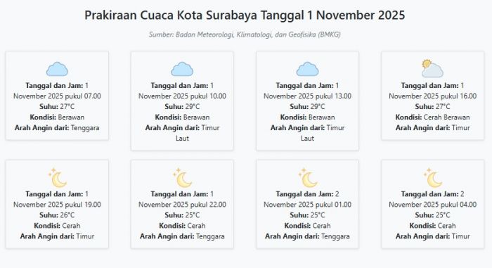 Cuaca Kota Surabaya Hari ini Sabtu, 1 November 2025: Diperkirakan Berawan dengan Suhu 25-29°C