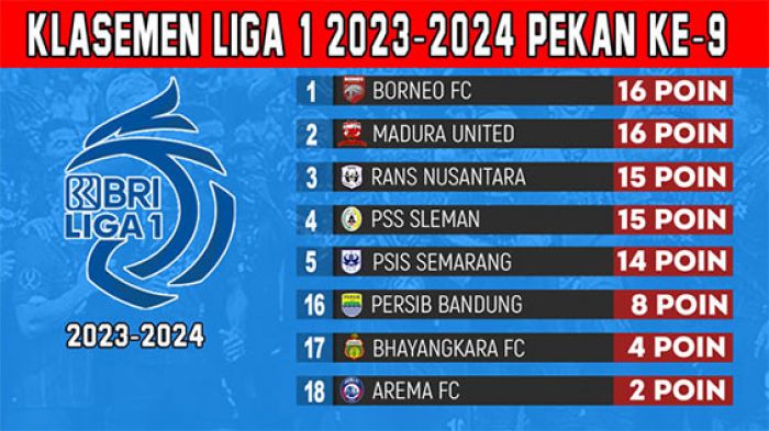 Klasemen BRI Liga 1 2023-2024 Pekan ke-9: Persaingan Papan Atas Makin Ketat Klasemen BRI Liga 1 2023-2024 Pekan ke-9: Persaingan Papan Atas Makin Ketat