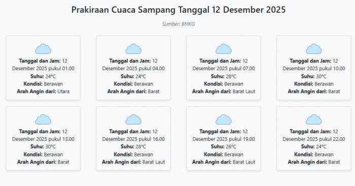 Cuaca Sampang Hari ini Jumat, 12 Desember 2025: Diperkirakan Berawan dengan Suhu 24-30°C