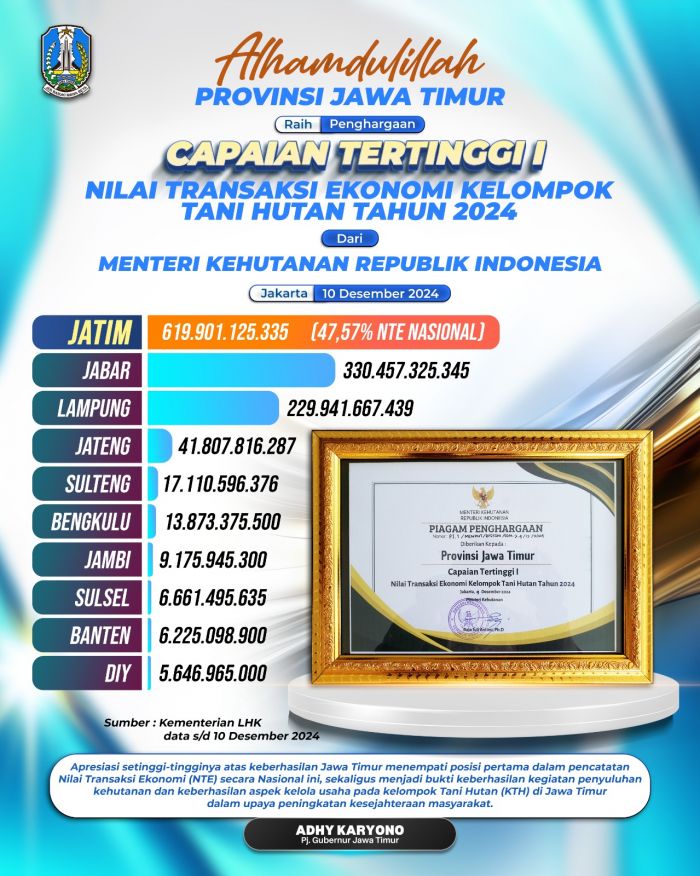 Transaksi Ekonomi KTH Tertinggi Nasional, Pemprov Jatim Raih Penghargaan dari Menhut Transaksi Ekonomi KTH Tertinggi Nasional, Pemprov Jatim Raih Penghargaan dari Menhut