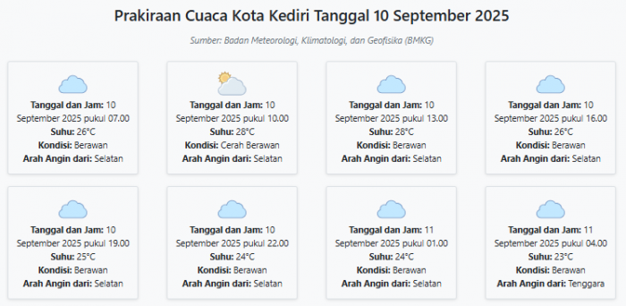 Prakiraan Cuaca Kota Kediri Hari ini Rabu, 10 September 2025: Suhu 23-28°C, Kecepatan Angin 24.6 ms Prakiraan Cuaca Kota Kediri Hari ini Rabu, 10 September 2025: Suhu 23-28°C, Kecepatan Angin 24.6 ms
