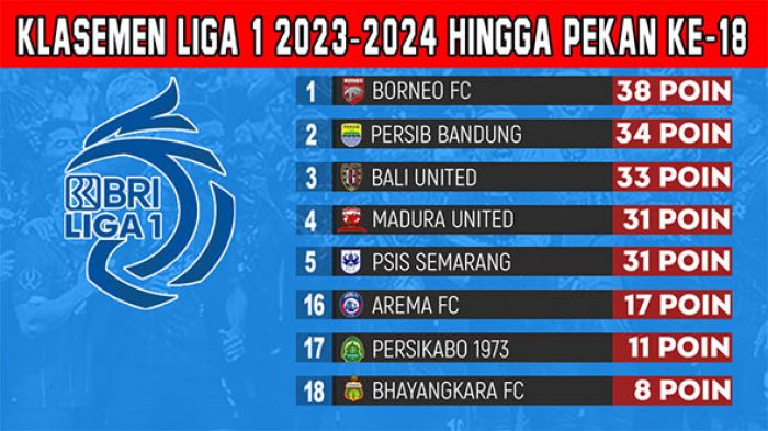 Klasemen BRI Liga 1 2023-2024 Pekan ke-18: Bali United Panaskan Persaingan, Persija ke Papan Tengah