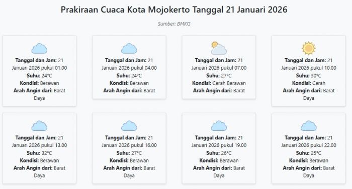 Prakiraan Cuaca Kota Mojokerto Hari ini Rabu, 21 Januari 2026: Suhu 24-32°C, Kecepatan Angin 20 m/s.