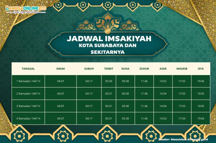 Jadwal Imsyakiyah Kota Surabaya dan Sekitarnya Hari Ini, 3 Ramadhan 1447 H / 2026