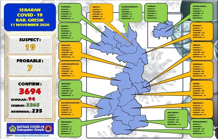 Update: Positif Covid-19 di Gresik Tambah 9 Orang, Sembuh 11 Update: Positif Covid-19 di Gresik Tambah 9 Orang, Sembuh 11