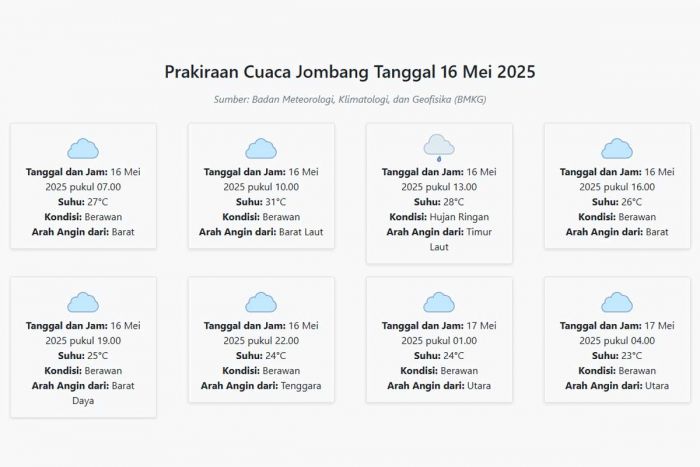 Cuaca Jombang Hari ini Jumat, 16 Mei 2025: Diperkirakan Berawan dengan Suhu 23-31°C