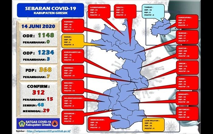 Tambah 15 Pasien, Positif Covid-19 di Gresik Jadi 312 Orang Tambah 15 Pasien, Positif Covid-19 di Gresik Jadi 312 Orang