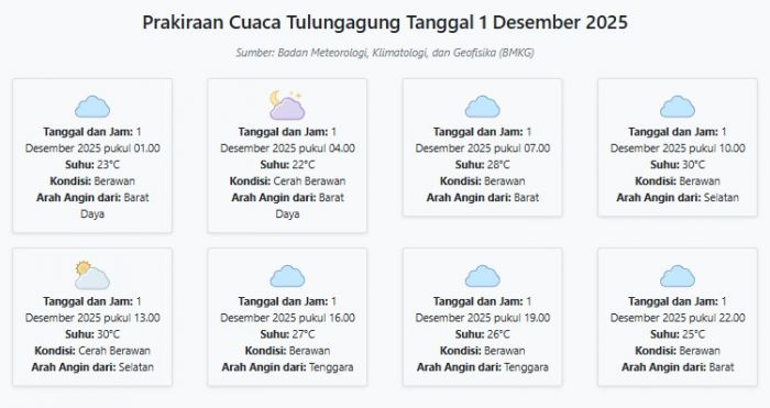 Prakiraan Cuaca Nganjuk Hari ini Senin, 1 Desember 2025: Suhu 23-32°C, Kecepatan Angin 22.6 m/s.