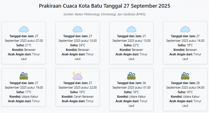 Cuaca Kota Batu Hari ini Sabtu, 27 September 2025: Diperkirakan Berawan dengan Suhu 16-24°C