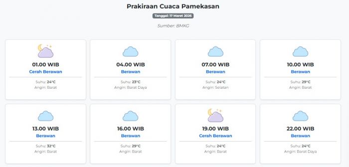 Cuaca Pamekasan Hari ini Selasa, 17 Maret 2026: Diperkirakan Cerah Berawan dengan Suhu 23-32°C