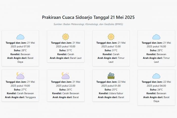 Cuaca Sidoarjo Hari ini Rabu, 21 Mei 2025: Diperkirakan Berawan dengan Suhu 24-31°C Cuaca Sidoarjo Hari ini Rabu, 21 Mei 2025: Diperkirakan Berawan dengan Suhu 24-31°C
