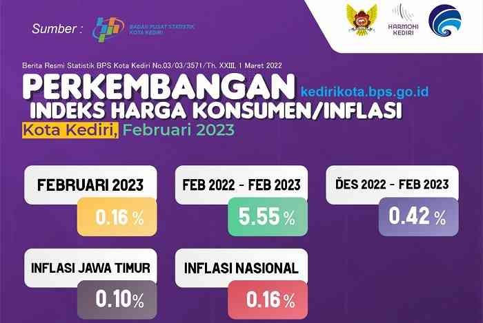 Jelang Ramadan, Inflasi Kota Kediri Bulan Februari Terkendali Jelang Ramadan, Inflasi Kota Kediri Bulan Februari Terkendali