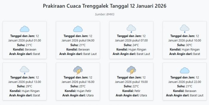 Prakiraan Cuaca Trenggalek Hari ini Senin, 12 Januari 2026: Suhu 21-30°C, Kecepatan Angin 27.8 m/s.